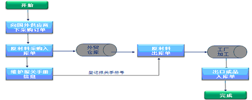 跨國公司管理軟件,國際進出口ERP,多幣種ERP,多稅種ERP,進出口ERP,跨國公司ERP,跨國企業(yè)ERP