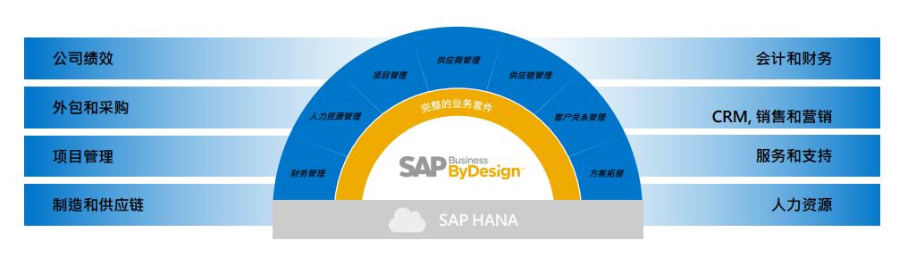 SAP Business ByDesign,SAP BYD.SAP byd,SAP Business ByDesign代理商,SAP實施公司,SAP Business ByDesign實施,SAP BYD系統(tǒng),優(yōu)德普