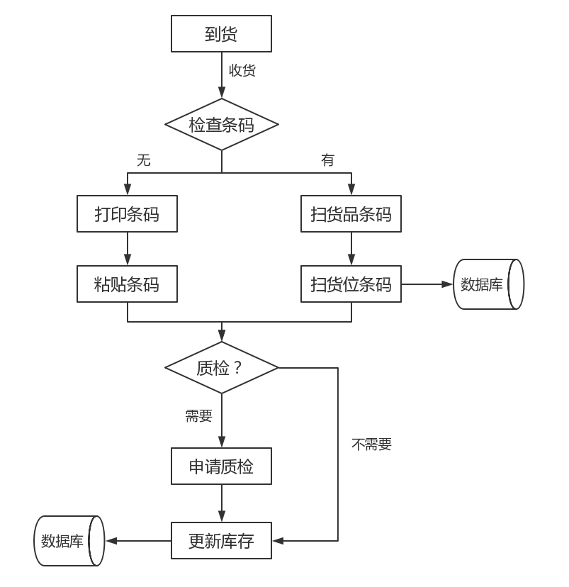 條碼管理系統(tǒng),條碼管理軟件,條碼軟件,條碼系統(tǒng),條碼ERP,條形碼ERP,條形碼管理系統(tǒng),條形碼管理軟件,SAP條碼系統(tǒng)，SAP條碼軟件,SAP條碼解決方案