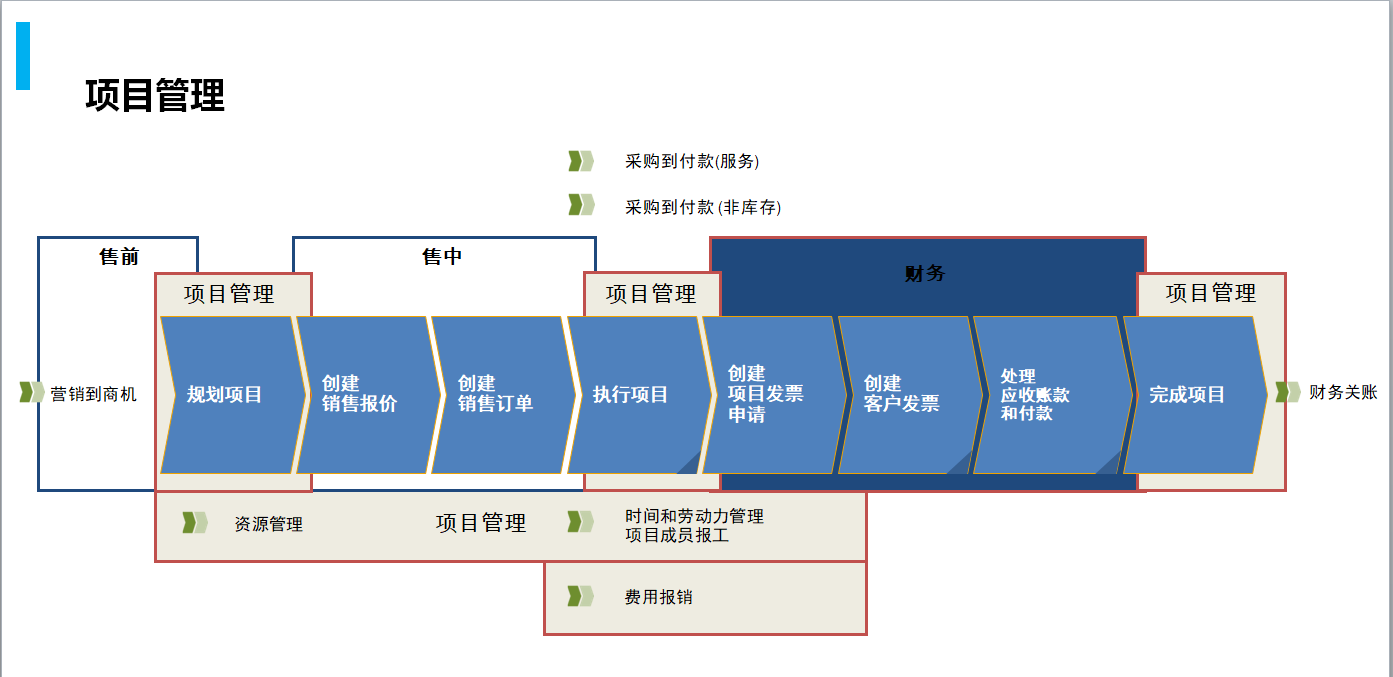 SAP ERP系統(tǒng),工程項(xiàng)目企業(yè)ERP,雙碳,環(huán)境工程咨詢管理