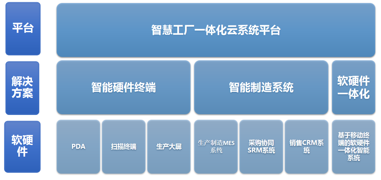 優(yōu)德普,ERP智慧工業(yè)解決方案,智慧工廠,一體化云系統(tǒng)平臺,云