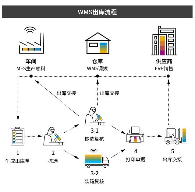 SAP WMS系統(tǒng),生產(chǎn)WMS,智慧倉(cāng)儲(chǔ)管理,優(yōu)德普,UDP WMS系統(tǒng),WMS系統(tǒng)