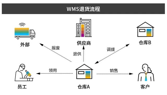 SAP WMS系統(tǒng),生產(chǎn)WMS,智慧倉(cāng)儲(chǔ)管理,優(yōu)德普,UDP WMS系統(tǒng),WMS系統(tǒng)