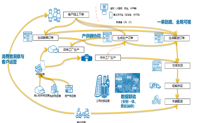 跨境電商erp哪家好,跨境電商erp,SAP系統(tǒng),跨境電商erp整體解決方案,跨境電商4.0時代,寧波優(yōu)德普
