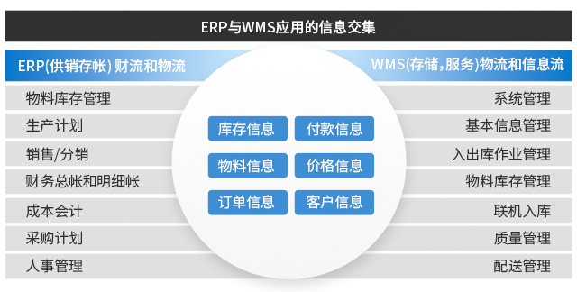 SAP擴展應用,UDP WMS,倉庫條碼系統(tǒng),WMS系統(tǒng),倉儲條碼系統(tǒng)