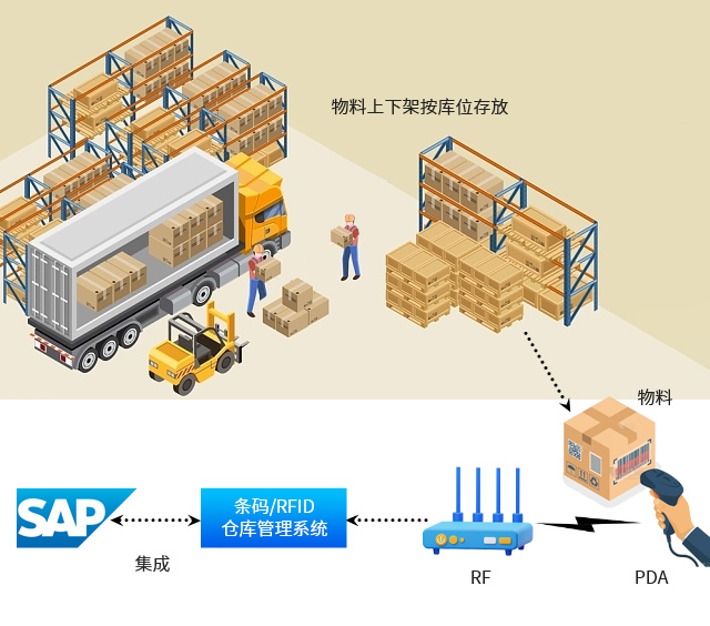 SAP擴展應用,UDP WMS,倉庫條碼系統(tǒng),WMS系統(tǒng),倉儲條碼系統(tǒng)