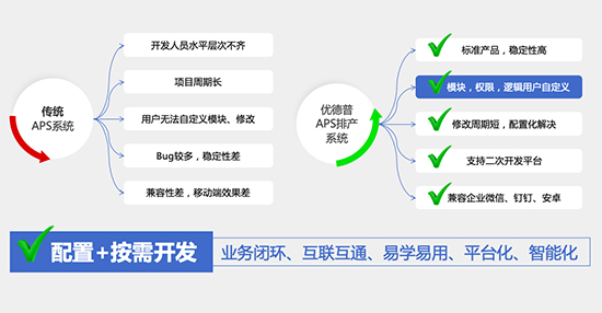 APS,APS排產(chǎn)系統(tǒng),排產(chǎn)系統(tǒng),優(yōu)德普APS排產(chǎn)系統(tǒng),APS高級(jí)計(jì)劃排程軟件系統(tǒng),生產(chǎn)計(jì)劃自動(dòng)排產(chǎn)系統(tǒng)
