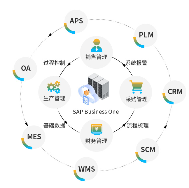 汽配erp 汽車零部件erp 汽配SAP