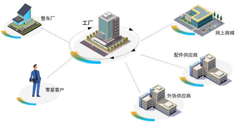 汽配erp 汽車零部件erp 汽配SAP