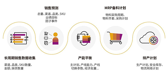 消費品行業(yè)數(shù)字化解決方案,消費品行業(yè)解決方案,消費品企業(yè)ERP管理系統(tǒng),ERP管理系統(tǒng),消費品ERP