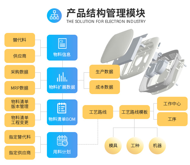 電子ERP PCBA ERP系統(tǒng) SAP系統(tǒng)