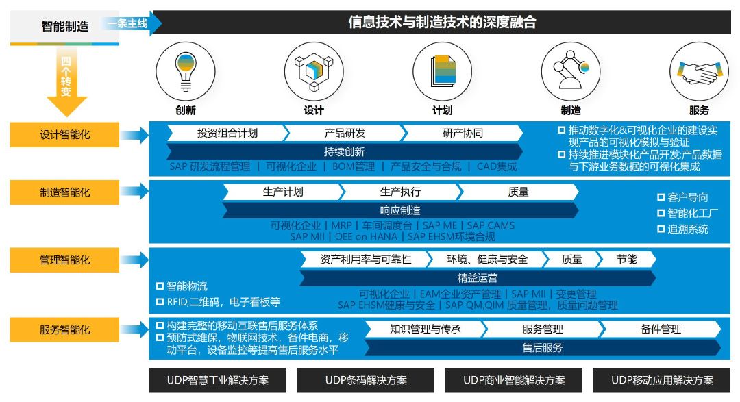 智能制造,erp系統(tǒng),SAP系統(tǒng),企業(yè)erp系統(tǒng),erp系統(tǒng)選型,SAP系統(tǒng)實(shí)施,優(yōu)德普SAP核心平臺(tái)