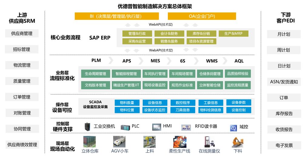 智能制造,erp系統(tǒng),SAP系統(tǒng),企業(yè)erp系統(tǒng),erp系統(tǒng)選型,SAP系統(tǒng)實(shí)施,優(yōu)德普SAP核心平臺(tái)