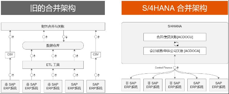 集團ERP,集團報表合并,SAP S/4HANA Cloud,SAP S4軟件,SAP管理系統(tǒng),SAP系統(tǒng)