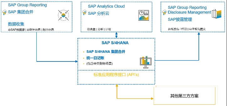 集團ERP,集團報表合并,SAP S/4HANA Cloud,SAP S4軟件,SAP管理系統(tǒng),SAP系統(tǒng)