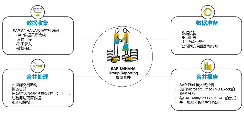集團ERP,集團報表合并,SAP S/4HANA Cloud,SAP S4軟件,SAP管理系統(tǒng),SAP系統(tǒng)