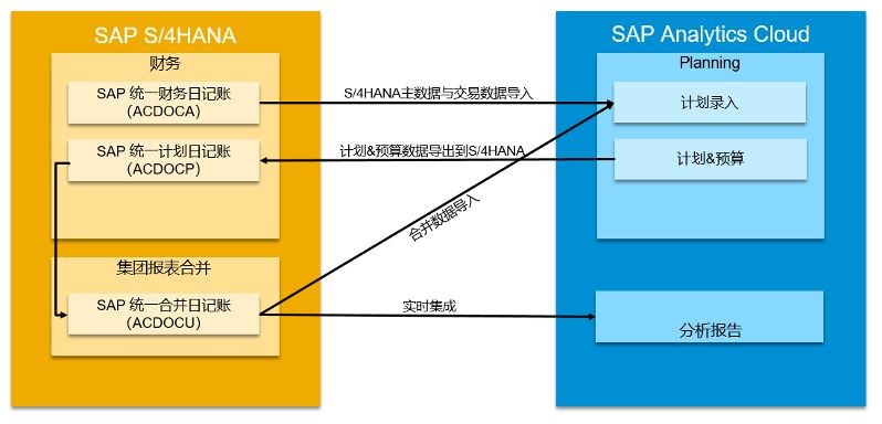 集團ERP,集團報表合并,SAP S/4HANA Cloud,SAP S4軟件,SAP管理系統(tǒng),SAP系統(tǒng)