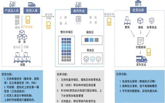 電器WMS倉庫管理系統(tǒng),電器行業(yè)WMS,WMS供應(yīng)鏈管理,WMS倉庫管理系統(tǒng),電器企業(yè)倉庫管理軟件
