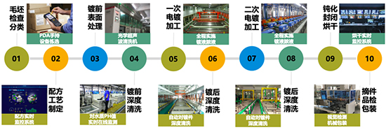 電鍍企業(yè)ERP軟件,電鍍行業(yè)解決方案,SAP電鍍行業(yè)解決方案,表面處理企業(yè)ERP軟件,電鍍企業(yè)SAP系統(tǒng),SAP系統(tǒng)供應(yīng)商,SAP ERP系統(tǒng)