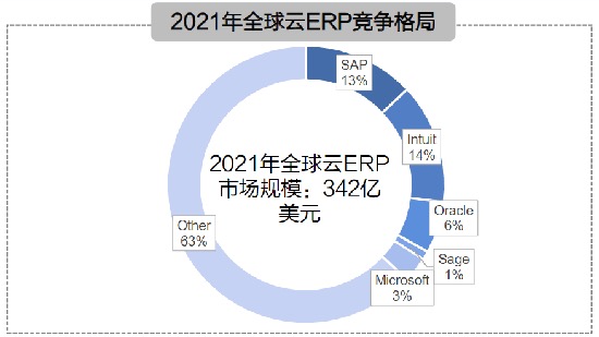 云ERP,云ERP系統,云ERP系統推薦,云ERP趨勢,中國云ERP市場,云ERP市場趨勢