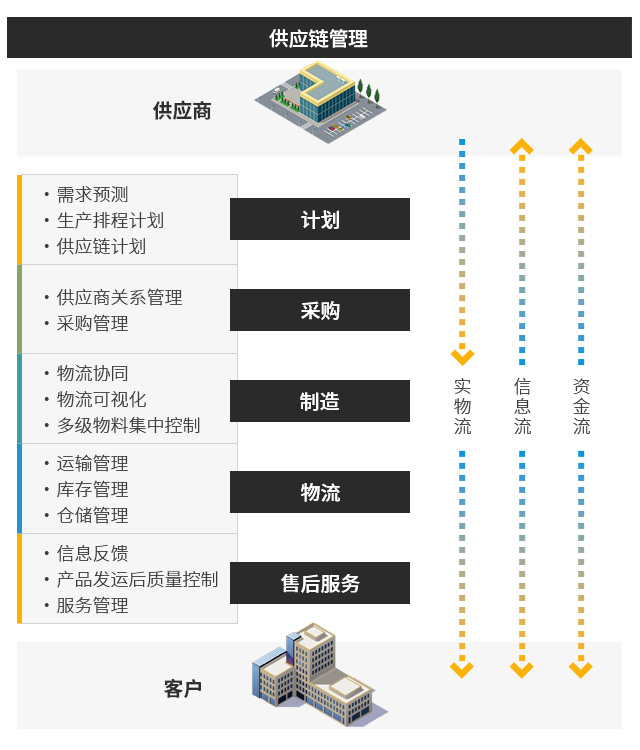 數(shù)字工廠,生產(chǎn)型ERP,智能工廠,數(shù)字化場景,ERP,SAP生產(chǎn)型ERP,生產(chǎn)型企業(yè)ERP,制造業(yè)數(shù)字工廠整體解決方案