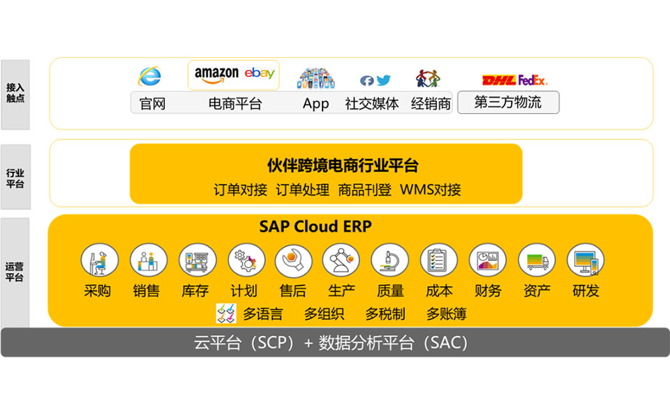 SAP Cloud ERP,SAP跨境電商解決方案,SAP服務(wù)商,寧波優(yōu)德普,云ERP,跨境電商ERP