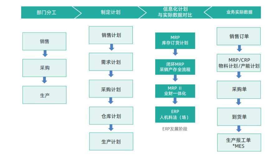 SAP,業(yè)財(cái)一體化系統(tǒng),ERP系統(tǒng),財(cái)務(wù)業(yè)務(wù)一體化ERP,ERP系統(tǒng)有哪些