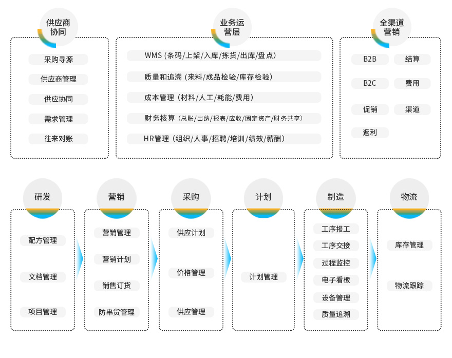 美妝及日化家清行業(yè)ERP系統,SAP代理商,優(yōu)德普,美妝行業(yè)ERP系統,ERP系統