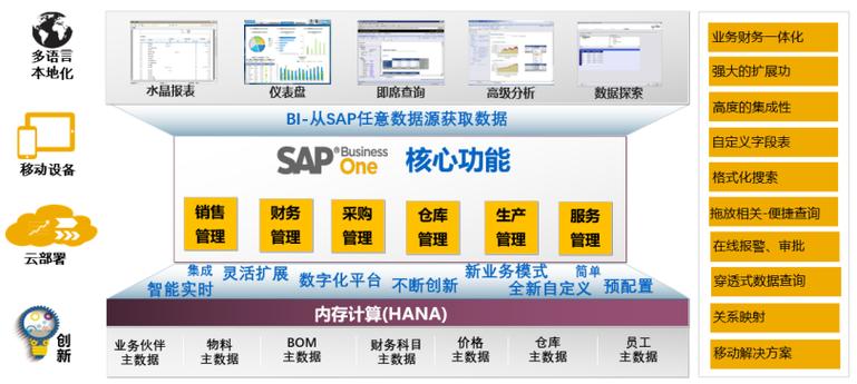 erp系統(tǒng),SAP系統(tǒng),集團(tuán)企業(yè)erp系統(tǒng),erp系統(tǒng)選型,SAP系統(tǒng)實(shí)施,SAP Business One,S/4HANA Cloud