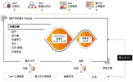 SAP,SAP HANA,SAP HANA Cloud,SAP大數(shù)據(jù)分析,SAP數(shù)據(jù)分析,數(shù)據(jù)助力企業(yè)業(yè)務,大數(shù)據(jù)分析,SAP在大數(shù)據(jù)分析中的應用