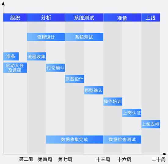erp系統(tǒng),erp系統(tǒng)實(shí)施,erp系統(tǒng)實(shí)施商,專(zhuān)業(yè)的erp系統(tǒng)實(shí)施商,成功實(shí)施ERP系統(tǒng),成功實(shí)施ERP系統(tǒng)的關(guān)鍵點(diǎn),中小企業(yè)ERP系統(tǒng)實(shí)施