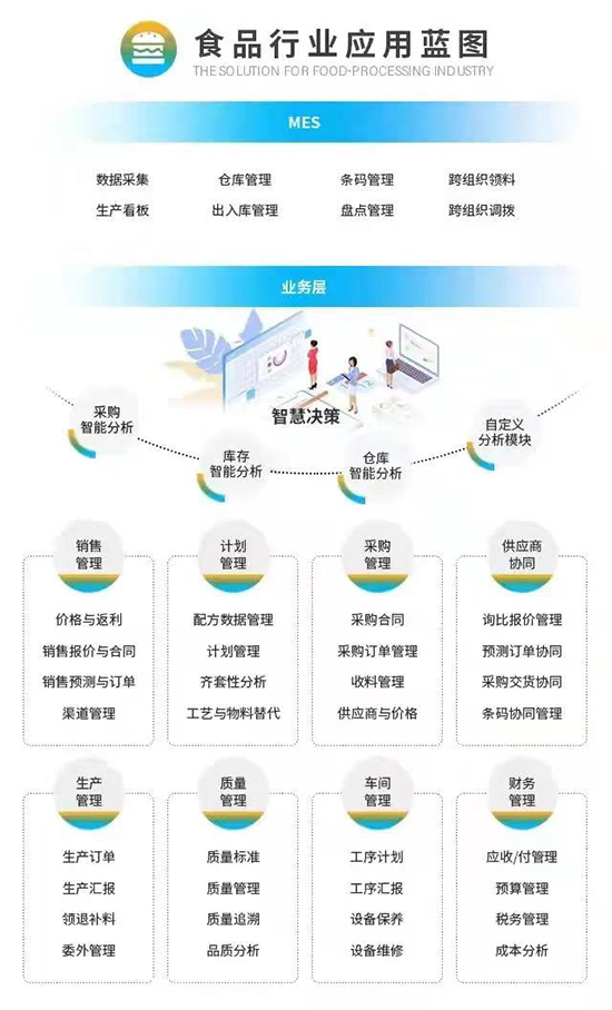 食品生產(chǎn)管理系統(tǒng),食品生產(chǎn)型企業(yè)SAP系統(tǒng),食品生產(chǎn)型企業(yè)ERP系統(tǒng),食品生產(chǎn)ERP,食品生產(chǎn)SAP,食品企業(yè)ERP,食品企業(yè)SAP