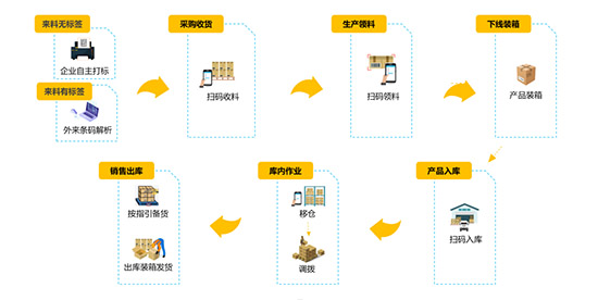 條碼系統(tǒng),條碼管理系統(tǒng),質(zhì)量追溯管理系統(tǒng),條碼質(zhì)量追溯管理系統(tǒng),條碼追溯管理系統(tǒng),保障企業(yè)產(chǎn)品品質(zhì)與提高效率的利器