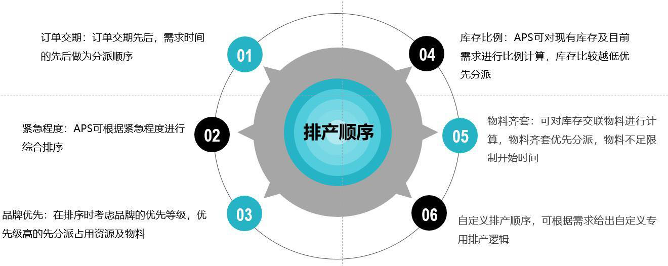 APS軟件,APS,APS生產(chǎn)計(jì)劃自動(dòng)排產(chǎn)系統(tǒng),計(jì)劃與排程系統(tǒng),APS高級(jí)計(jì)劃與排程系統(tǒng),數(shù)字化智造