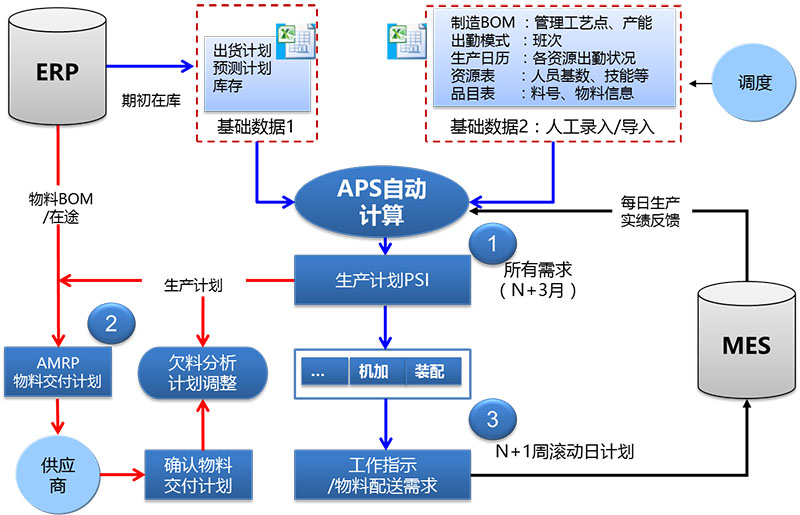 APS軟件,APS,APS生產(chǎn)計(jì)劃自動(dòng)排產(chǎn)系統(tǒng),計(jì)劃與排程系統(tǒng),APS高級(jí)計(jì)劃與排程系統(tǒng),數(shù)字化智造