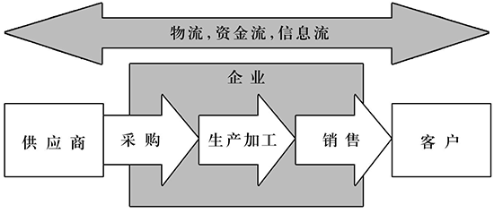 供應(yīng)鏈中的四個流,供應(yīng)鏈管理,企業(yè)供應(yīng)鏈管理,供應(yīng)鏈管理系統(tǒng),SAP供應(yīng)鏈管理系統(tǒng),成熟的供應(yīng)鏈管理系統(tǒng),供應(yīng)鏈管理系統(tǒng)推薦