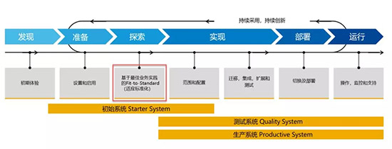 云ERP,云ERP系統(tǒng),智慧云ERP,智慧云ERP系統(tǒng),SAP S/4HANA Cloud,SAP云ERP系統(tǒng),SAP S/4HANA Cloud實(shí)施,SAP S/4HANA Cloud實(shí)施方法