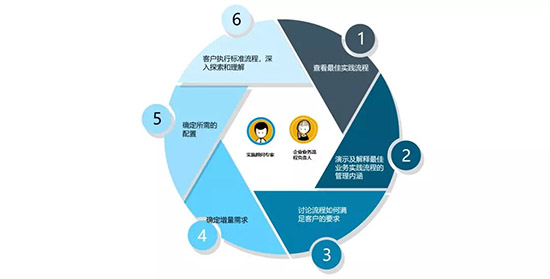 云ERP,云ERP系統(tǒng),智慧云ERP,智慧云ERP系統(tǒng),SAP S/4HANA Cloud,SAP云ERP系統(tǒng),SAP S/4HANA Cloud實(shí)施,SAP S/4HANA Cloud實(shí)施方法