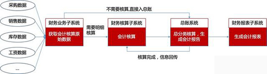 業(yè)財(cái)一體化,SAP業(yè)財(cái)一體化,向業(yè)財(cái)一體化進(jìn)階,企業(yè)財(cái)務(wù)體系,SAP企業(yè)財(cái)務(wù)體系,財(cái)務(wù)體系,SAP用數(shù)據(jù)驅(qū)動(dòng)決策