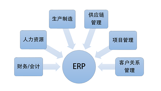工業(yè)軟件,數(shù)字化轉(zhuǎn)型,數(shù)字化轉(zhuǎn)型中不可少的工業(yè)軟件,SAP ERP,ERP,MES,WMS,APS,ERP、MES、WMS、APS