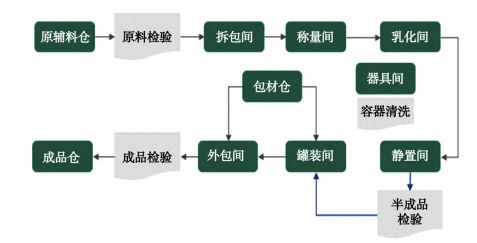 化妝品erp,化妝品ERP系統(tǒng),化妝品行業(yè)ERP,ERP化妝品,OEM化妝品行業(yè)erp,數(shù)字化車間解決方案