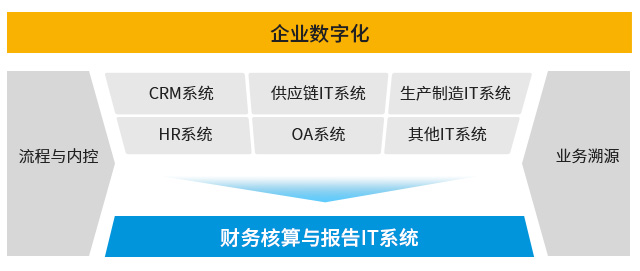 業(yè)財融合,合規(guī)管理,IPO,erp系統(tǒng),SAP系統(tǒng),企業(yè)erp系統(tǒng),erp系統(tǒng)選型,SAP系統(tǒng)實施,優(yōu)德普SAP系統(tǒng)