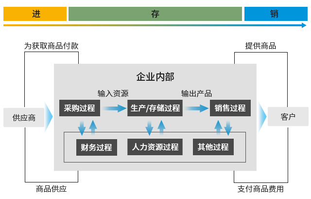 業(yè)財融合,合規(guī)管理,IPO,erp系統(tǒng),SAP系統(tǒng),企業(yè)erp系統(tǒng),erp系統(tǒng)選型,SAP系統(tǒng)實施,優(yōu)德普SAP系統(tǒng)