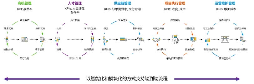SAP解決方案,對(duì)外承包工程公司管理,SAP集成式軟件包,SAP系統(tǒng),SAP軟件