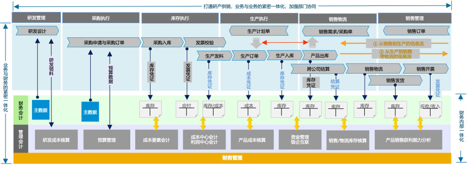 集團(tuán)ERP,集團(tuán)報(bào)表合并,SAP S/4HANA Cloud,集團(tuán)化管理,集團(tuán)財(cái)務(wù)核算,SAP系統(tǒng)