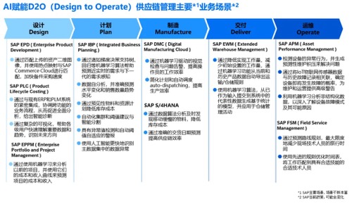 SAP,SAP商業(yè)AI,SAP供應(yīng)鏈管理,智能化供應(yīng)鏈管理,供應(yīng)鏈管理,AI供應(yīng)鏈管理,智能化供應(yīng)鏈