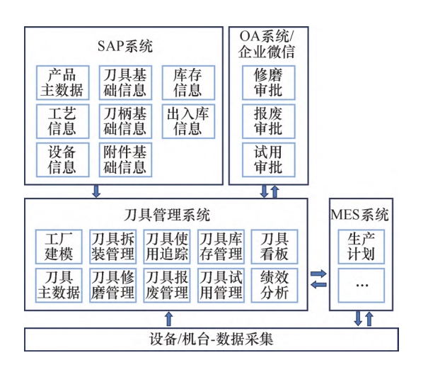 SAP,MES,發(fā)動(dòng)機(jī)制造企業(yè)MES,刀具管理系統(tǒng),MES刀具管理系統(tǒng),SAP與MES,車間刀具管理