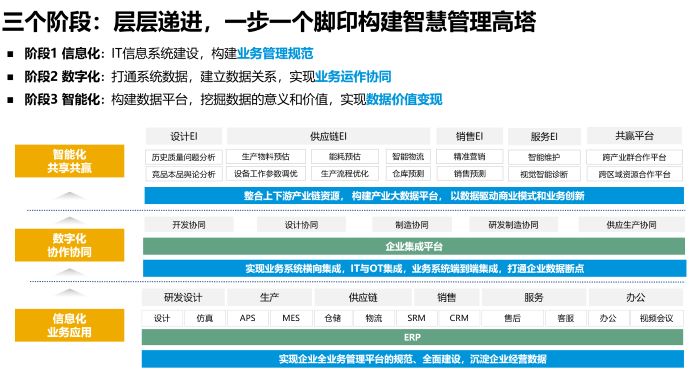 數(shù)字化轉(zhuǎn)型方法論,不同階段智能化建議,浙江SAP代理商,ERP實(shí)施商,優(yōu)德普
