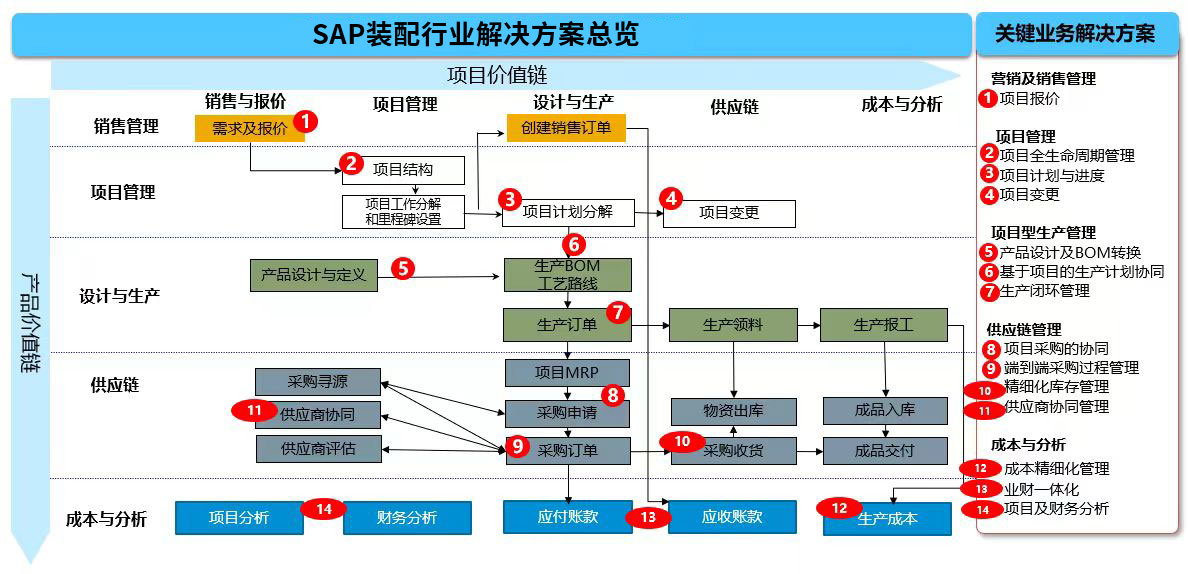 重工機械企業(yè)ERP,機械行業(yè)erp,機械行業(yè)ERP系統(tǒng),機械加工行業(yè)ERP,ERP機械加工,SAP機械加工,SAP機械加工解決方案