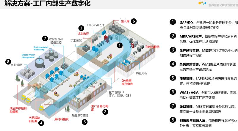 數(shù)字工廠,生產(chǎn)型ERP,智能工廠,數(shù)字化場景,ERP,SAP生產(chǎn)型ERP,生產(chǎn)型企業(yè)ERP,制造業(yè)數(shù)字工廠整體解決方案